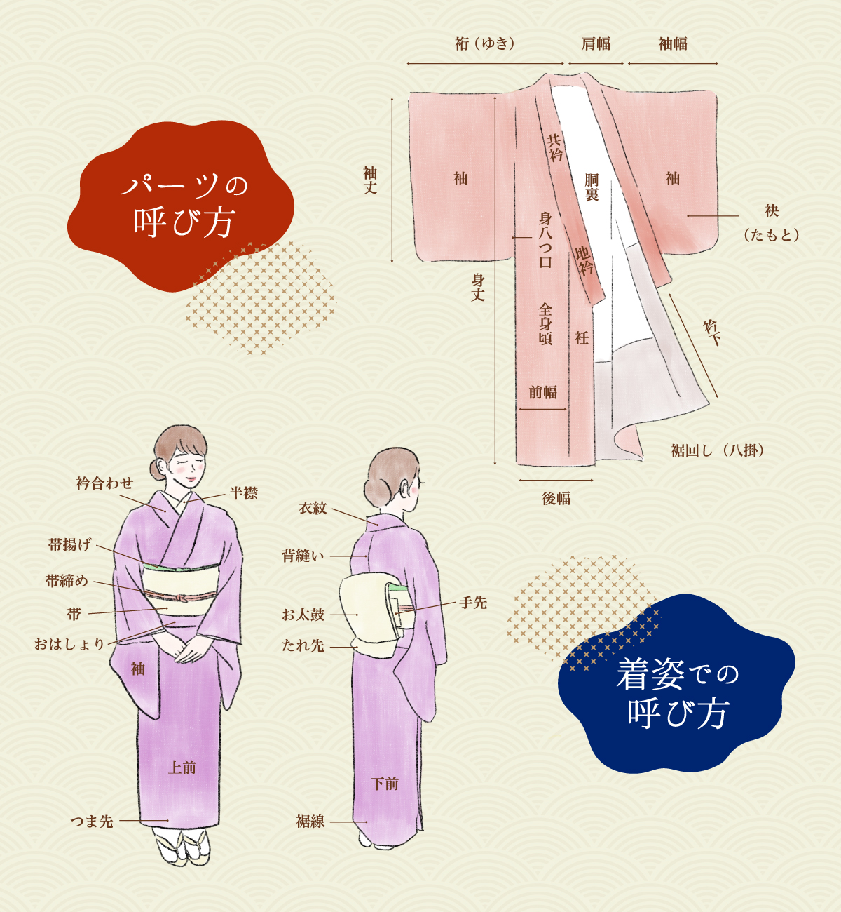 お着物ガイド 部位と名前とサイズ バイセル オンライン